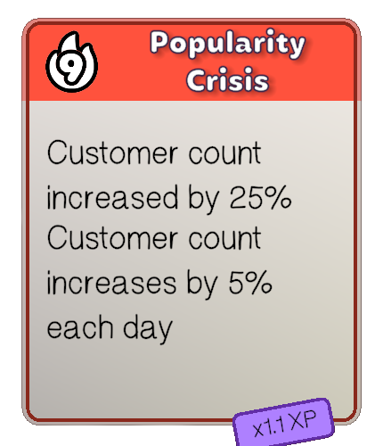 Heat 9: Popularity Crisis -- customer count increased by 25%, and increases by 5% each day